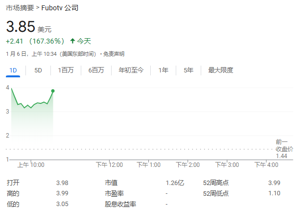 FuboTV股價(jià)狂飆超176%！與迪士尼合作，將合并直播電視流媒體服務(wù)