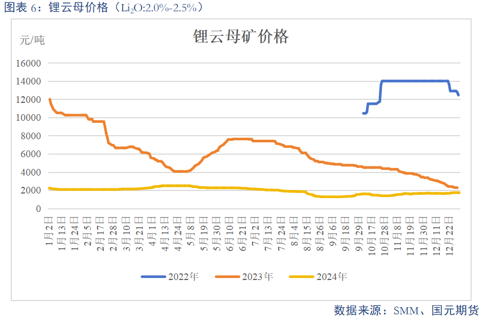 【碳酸鋰】基本面維持過剩 鋰價(jià)或震蕩偏弱