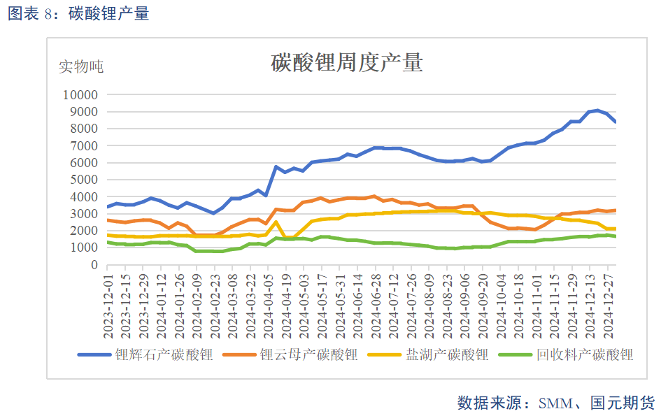 【碳酸鋰】基本面維持過剩 鋰價(jià)或震蕩偏弱