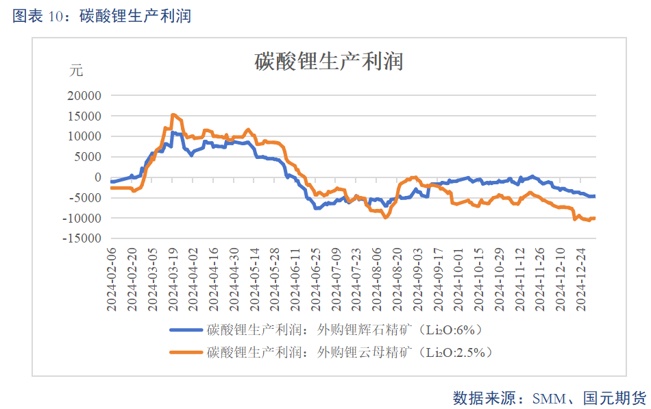 【碳酸鋰】基本面維持過剩 鋰價(jià)或震蕩偏弱