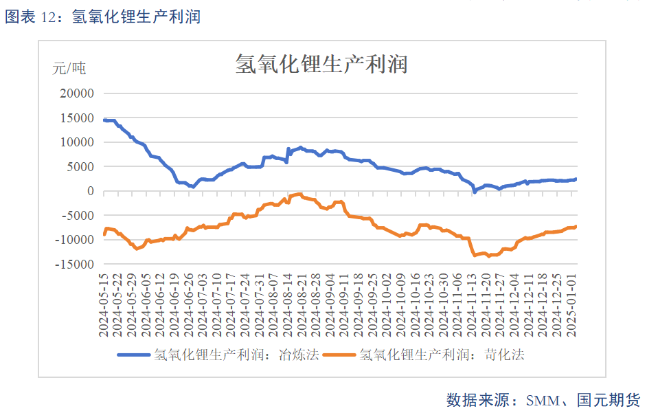 【碳酸鋰】基本面維持過剩 鋰價(jià)或震蕩偏弱