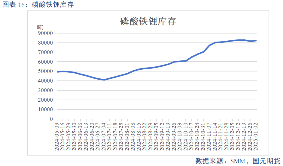 【碳酸鋰】基本面維持過剩 鋰價(jià)或震蕩偏弱
