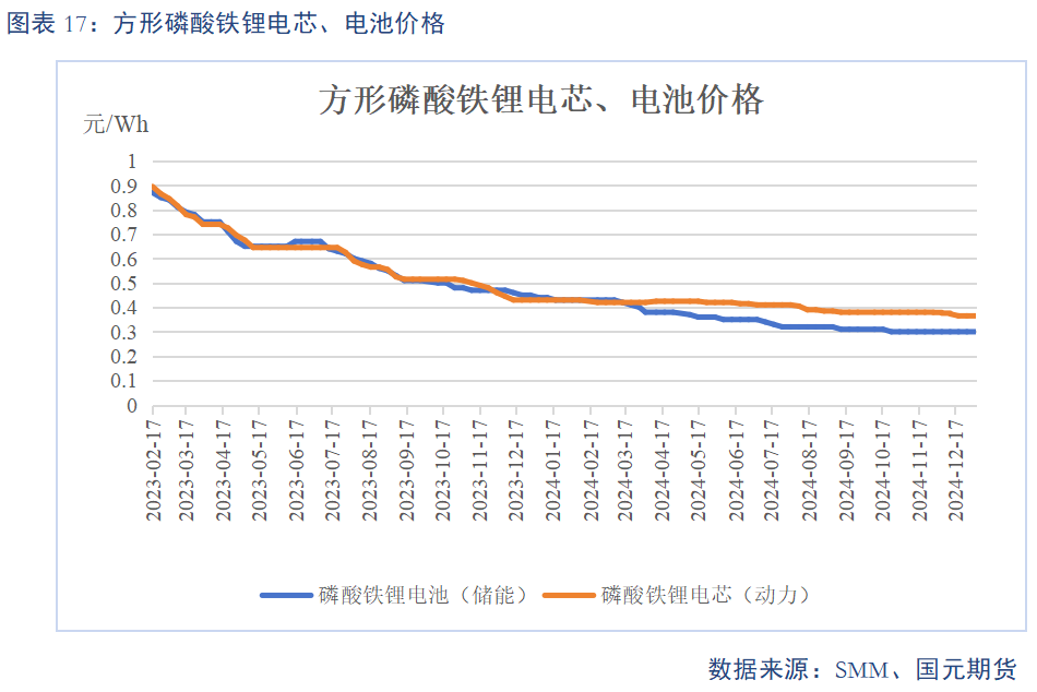 【碳酸鋰】基本面維持過剩 鋰價(jià)或震蕩偏弱