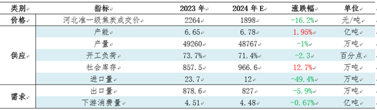【焦炭2024年度總結(jié)】供需兩弱，產(chǎn)業(yè)鏈價格整體下移