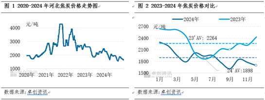 【焦炭2024年度總結(jié)】供需兩弱，產(chǎn)業(yè)鏈價格整體下移