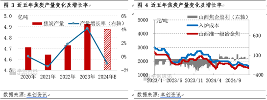 【焦炭2024年度總結(jié)】供需兩弱，產(chǎn)業(yè)鏈價格整體下移