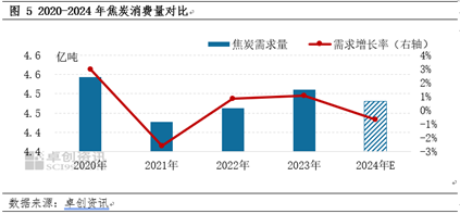 【焦炭2024年度總結(jié)】供需兩弱，產(chǎn)業(yè)鏈價格整體下移