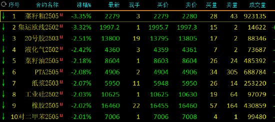 午評：集運指數(shù)、菜粕跌超3%