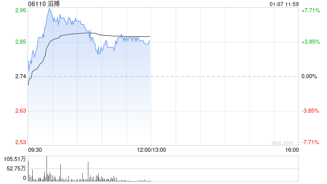 滔搏盤中漲近8% 瑞銀稱對集團(tuán)派息能力有信心