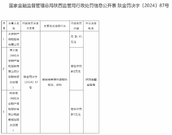 永安財(cái)險(xiǎn)被罰45萬(wàn)元：編制或者提供虛假的報(bào)表、資料