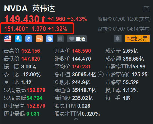 重磅推出多款新品，英偉達(dá)盤前漲1.3%，開盤或挑戰(zhàn)歷史新高