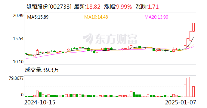 3連板雄韜股份：服務(wù)的數(shù)據(jù)中心和算力中心終端客戶包括英偉達(dá)、字節(jié)跳動等