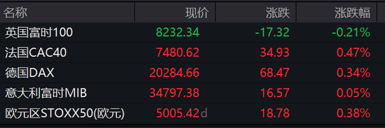 經(jīng)濟(jì)數(shù)據(jù)超預(yù)期壓低美股，三大指數(shù)齊跌，英偉達(dá)新高后快速跳水、一度跌近3.2%