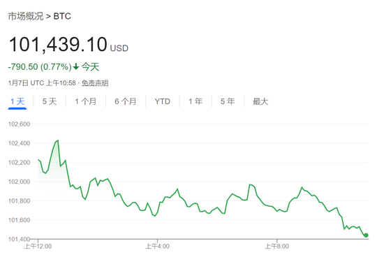 經(jīng)濟(jì)數(shù)據(jù)超預(yù)期壓低美股，三大指數(shù)齊跌，英偉達(dá)新高后快速跳水、一度跌近3.2%