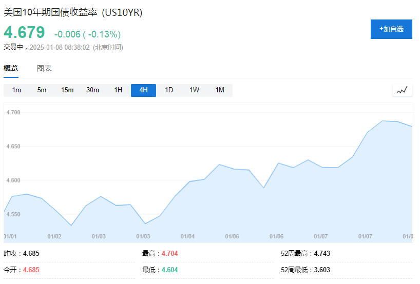 美債拋售加速，5%近在眼前！