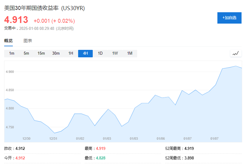 美債拋售加速，5%近在眼前！