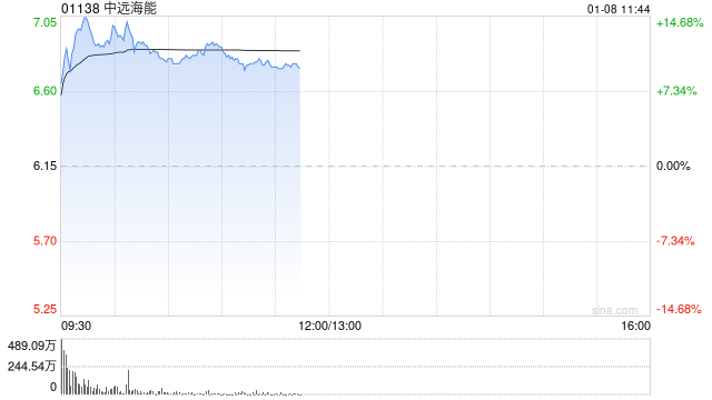 中遠海能早盤漲幅持續(xù)擴大 股價現(xiàn)漲超14%