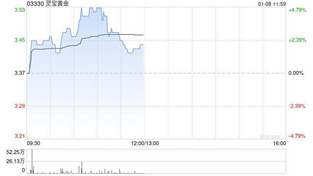 靈寶黃金早盤(pán)漲逾5% 機(jī)構(gòu)看好今年金價(jià)表現(xiàn)
