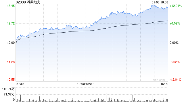 瑞銀：上調(diào)濰柴動力評級至“買入” 目標價升至15.1港元