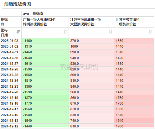油脂：菜系雙重打擊