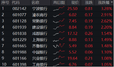 又是銀行！中期分紅季，大行帶頭逆行護(hù)盤，銀行ETF（512800）盤中漲逾1%，日線強(qiáng)勢3連陽