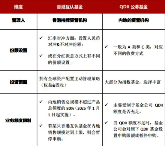 互認(rèn)基金銷售火爆！哪些基金值得買？與QDII有何區(qū)別？有哪些優(yōu)勢(shì)劣勢(shì)？一文看懂?。ǜ绞畣柺稹㈥P(guān)注名單）