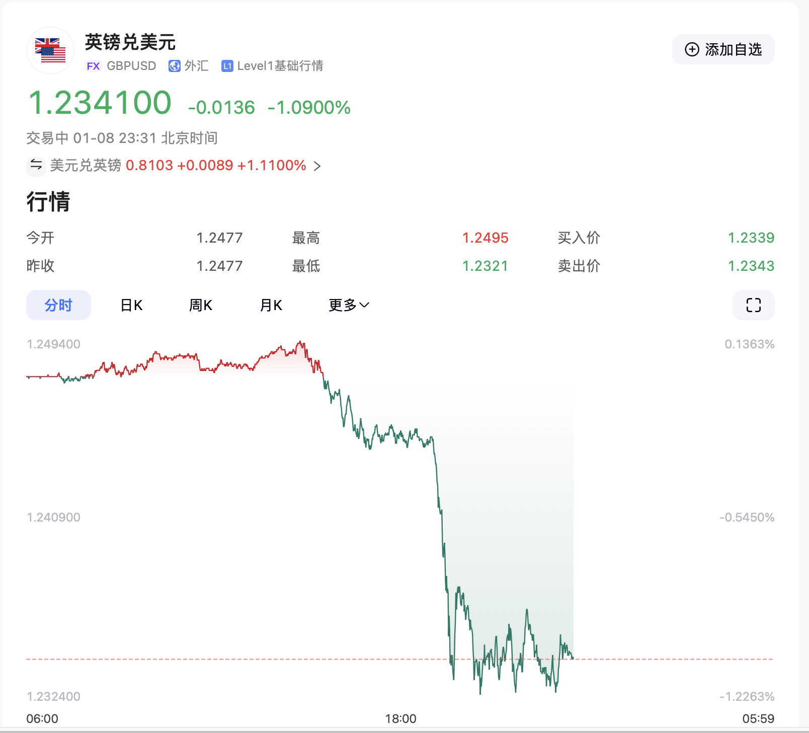 特朗普要出大招？美元突然拉升！