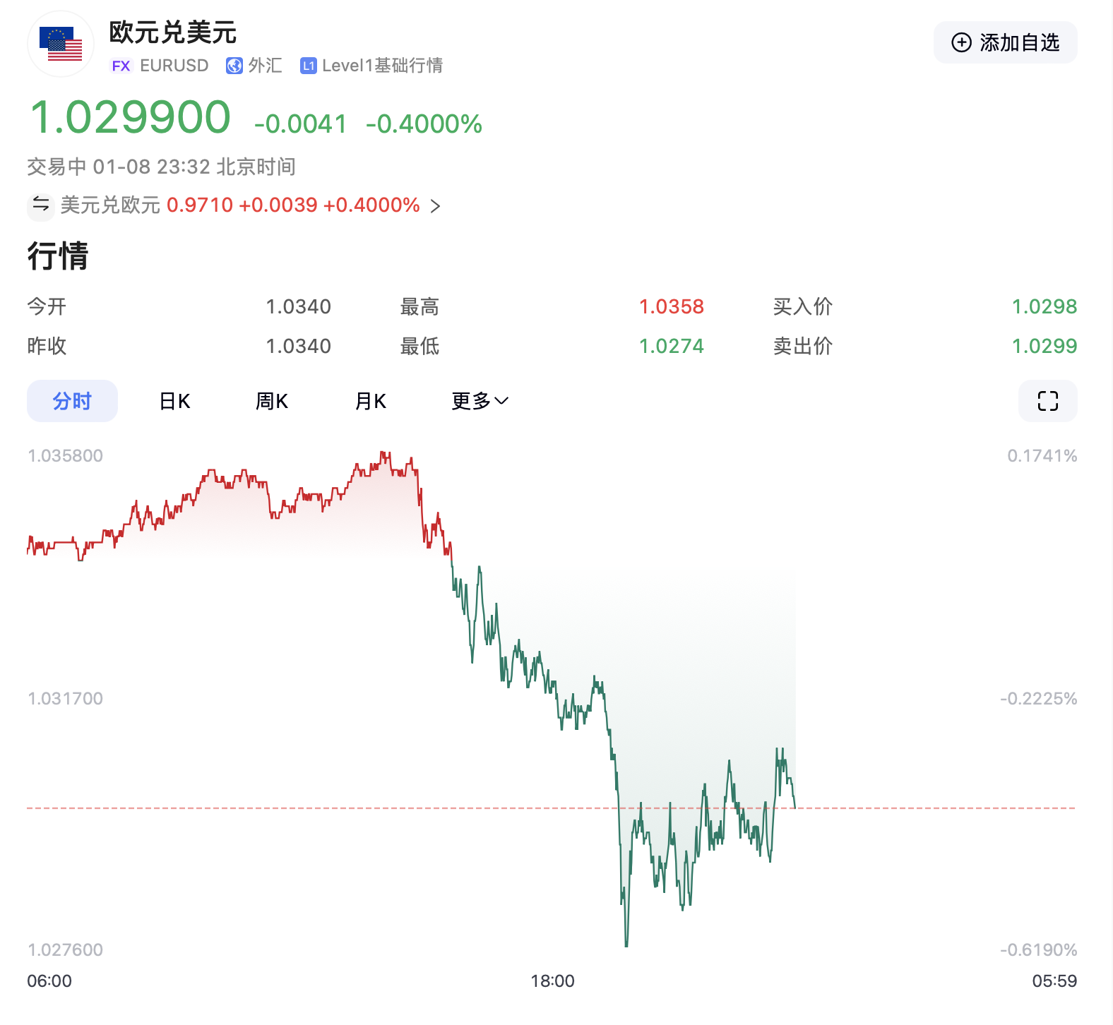 特朗普要出大招？美元突然拉升！