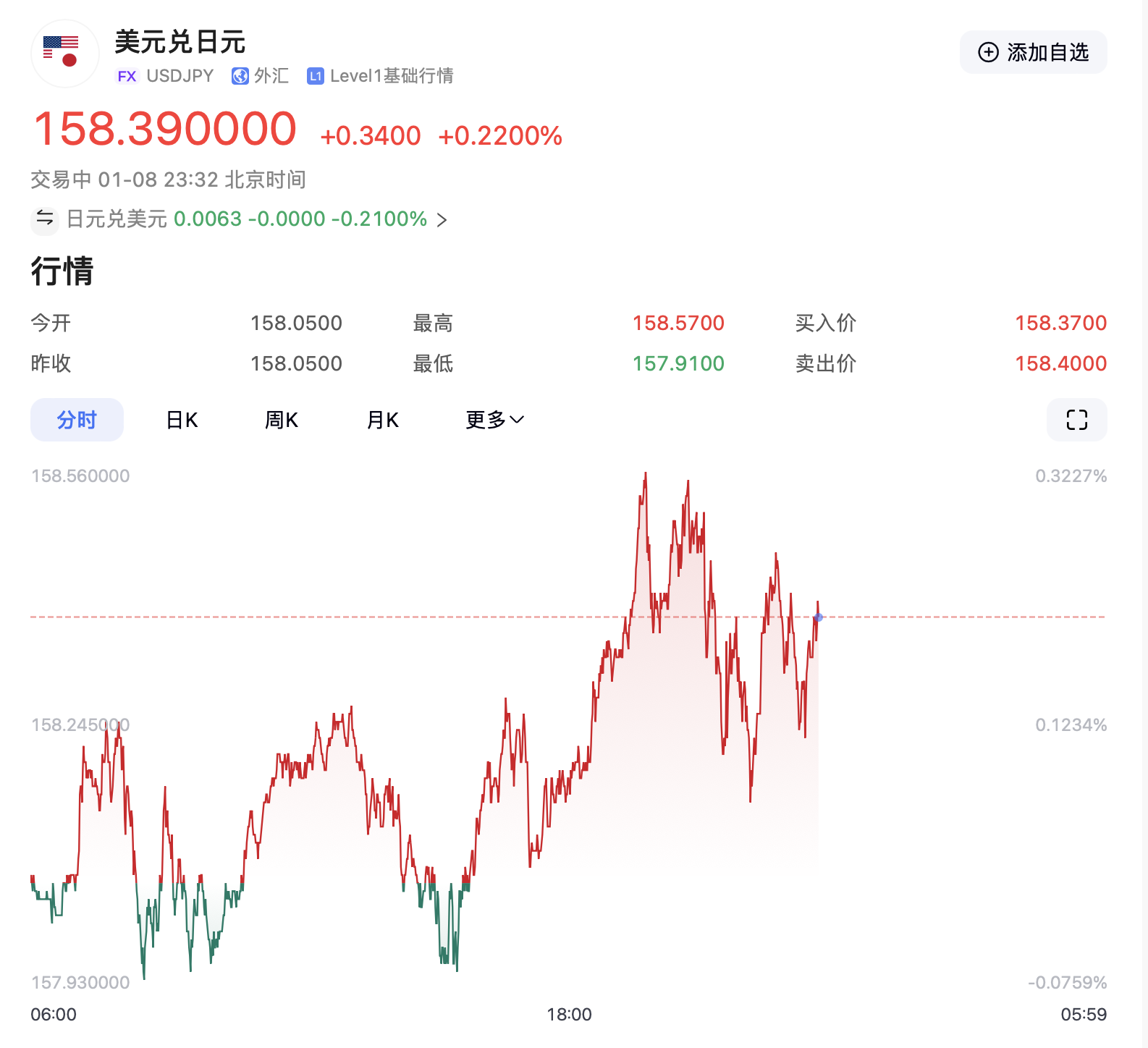 特朗普要出大招？美元突然拉升！