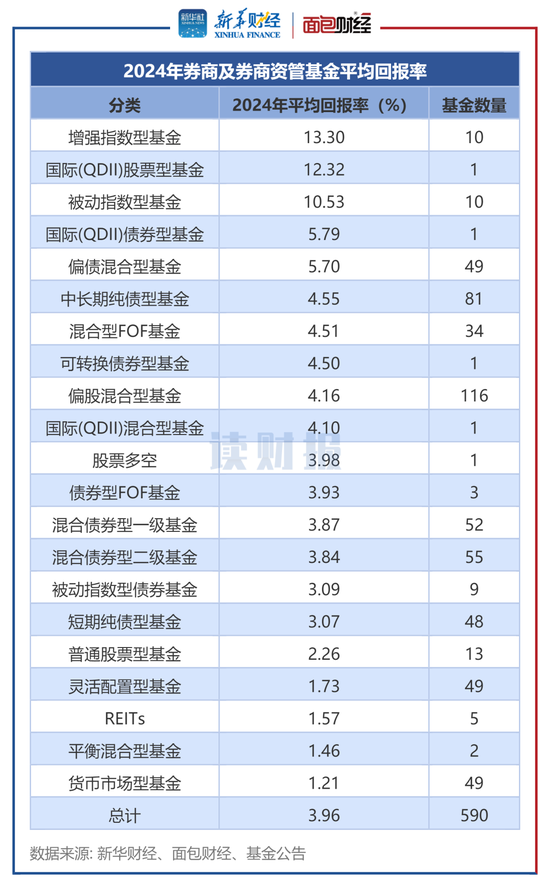 券商資管產(chǎn)品透視：2024年平均回報3.96% 中泰資管、東證資管旗下產(chǎn)品收益居前