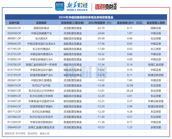 券商資管產(chǎn)品透視：2024年平均回報3.96% 中泰資管、東證資管旗下產(chǎn)品收益居前
