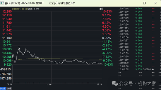 移卡配股增資僅兩日股價狂瀉超20%！支付業(yè)務遇冷高管薪酬穩(wěn)居高位
