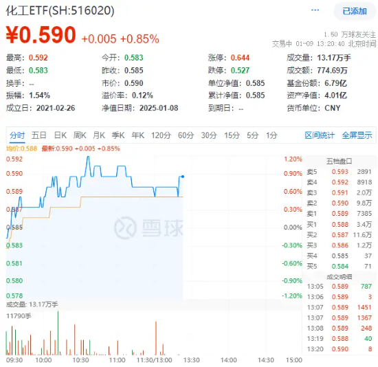 多股漲超5%！化工板塊震蕩上攻，化工ETF（516020）盤中上探1.2%！機構(gòu)：或可把握化工結(jié)構(gòu)性投資機會