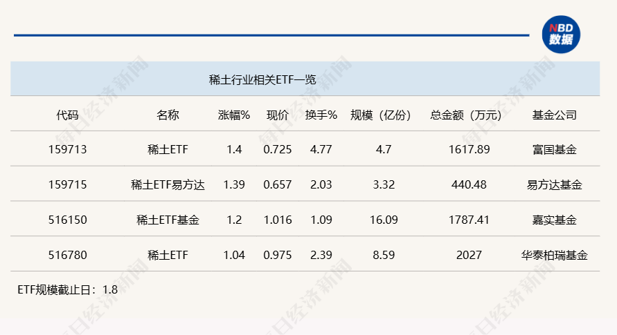 行業(yè)ETF風(fēng)向標(biāo)丨題材多點(diǎn)開(kāi)花，4只稀土ETF半日漲幅超1%