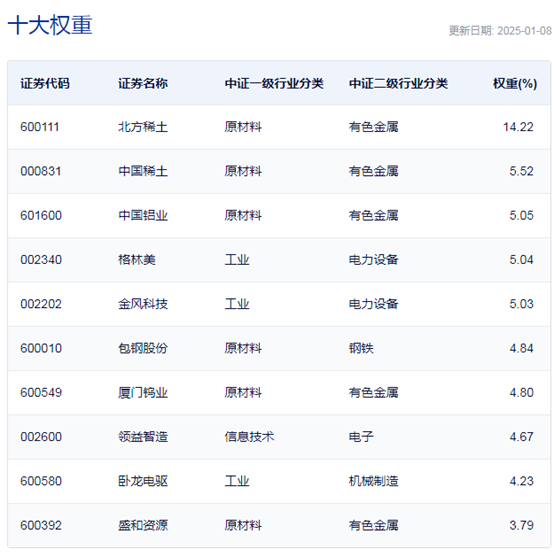 行業(yè)ETF風(fēng)向標(biāo)丨題材多點(diǎn)開(kāi)花，4只稀土ETF半日漲幅超1%