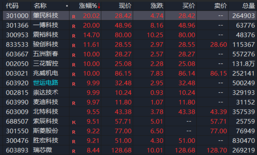 A股，異動！人形機(jī)器人概念股拉升，發(fā)生了什么？機(jī)構(gòu)最新分析