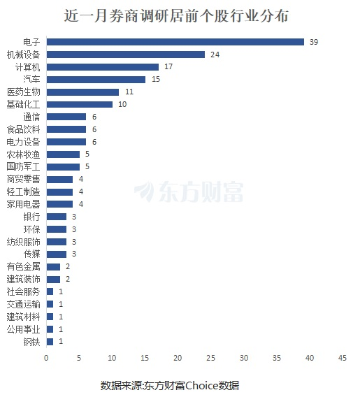 聞泰科技居首！券商最新青睞股曝 電子板塊密集分布