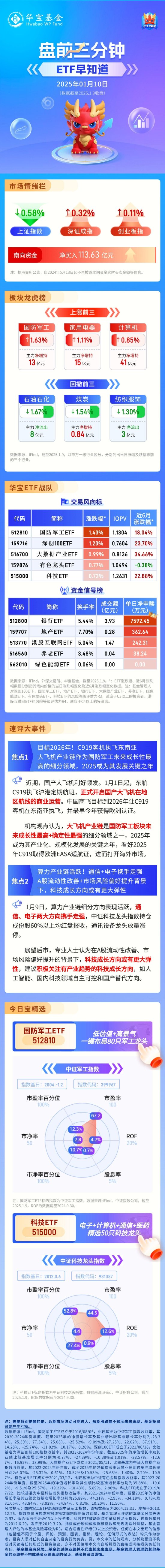 【盤(pán)前三分鐘】1月10日ETF早知道