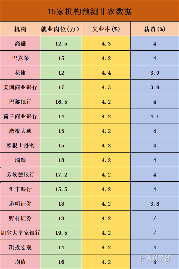 今年以來首次重大考驗(yàn)來臨！一文了解15家機(jī)構(gòu)非農(nóng)預(yù)測(cè)