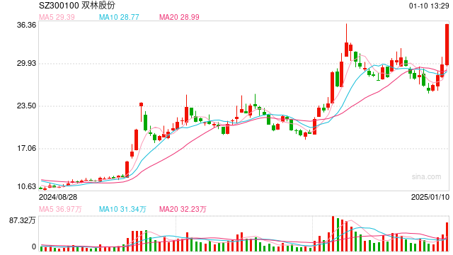 機(jī)器人概念連續(xù)反彈，科創(chuàng)50指數(shù)半日漲0.45%