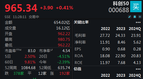 機(jī)器人概念連續(xù)反彈，科創(chuàng)50指數(shù)半日漲0.45%