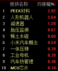 機(jī)器人概念連續(xù)反彈，科創(chuàng)50指數(shù)半日漲0.45%