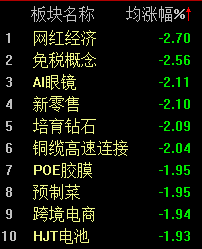 機(jī)器人概念連續(xù)反彈，科創(chuàng)50指數(shù)半日漲0.45%