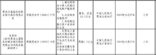 黑龍江富裕農(nóng)村商業(yè)銀行被罰25.5萬元：因未按規(guī)定收繳假幣等三項違法行為類型
