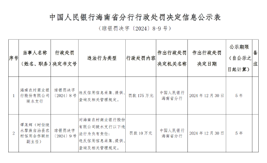 海南農(nóng)村商業(yè)銀行陵水支行被罰175萬元：因違反信用信息采集、提供、查詢及相關(guān)管理規(guī)定