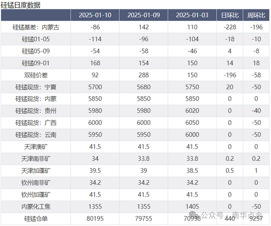 加蓬錳礦供應(yīng)擾動，硅錳盤面快速拉漲