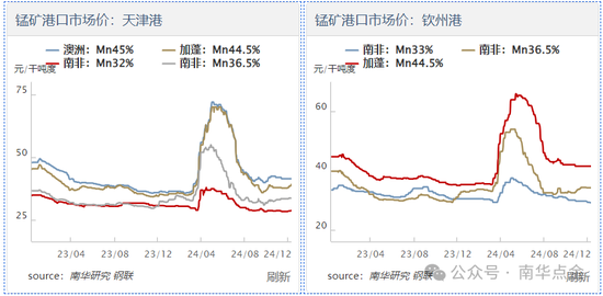 加蓬錳礦供應(yīng)擾動，硅錳盤面快速拉漲