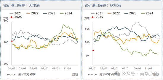 加蓬錳礦供應(yīng)擾動，硅錳盤面快速拉漲