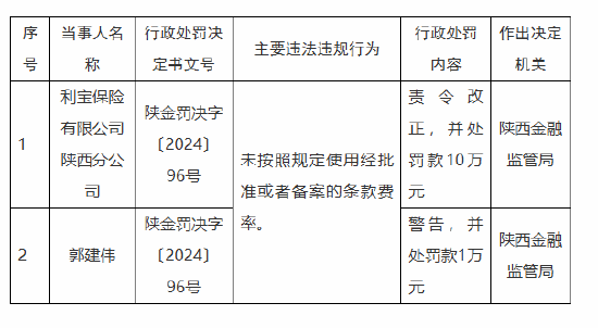 利寶保險陜西分公司被罰10萬元：因未按照規(guī)定使用經(jīng)批準(zhǔn)或者備案的條款費率