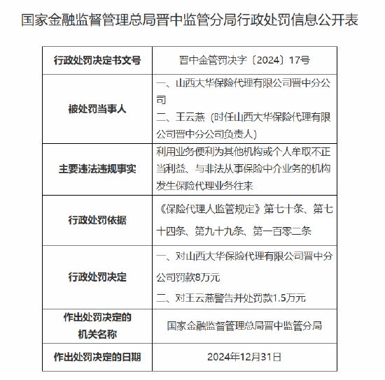 山西大華保險代理晉中分公司被罰8萬元：因利用業(yè)務(wù)便利為其他機構(gòu)或個人牟取不正當(dāng)利益等